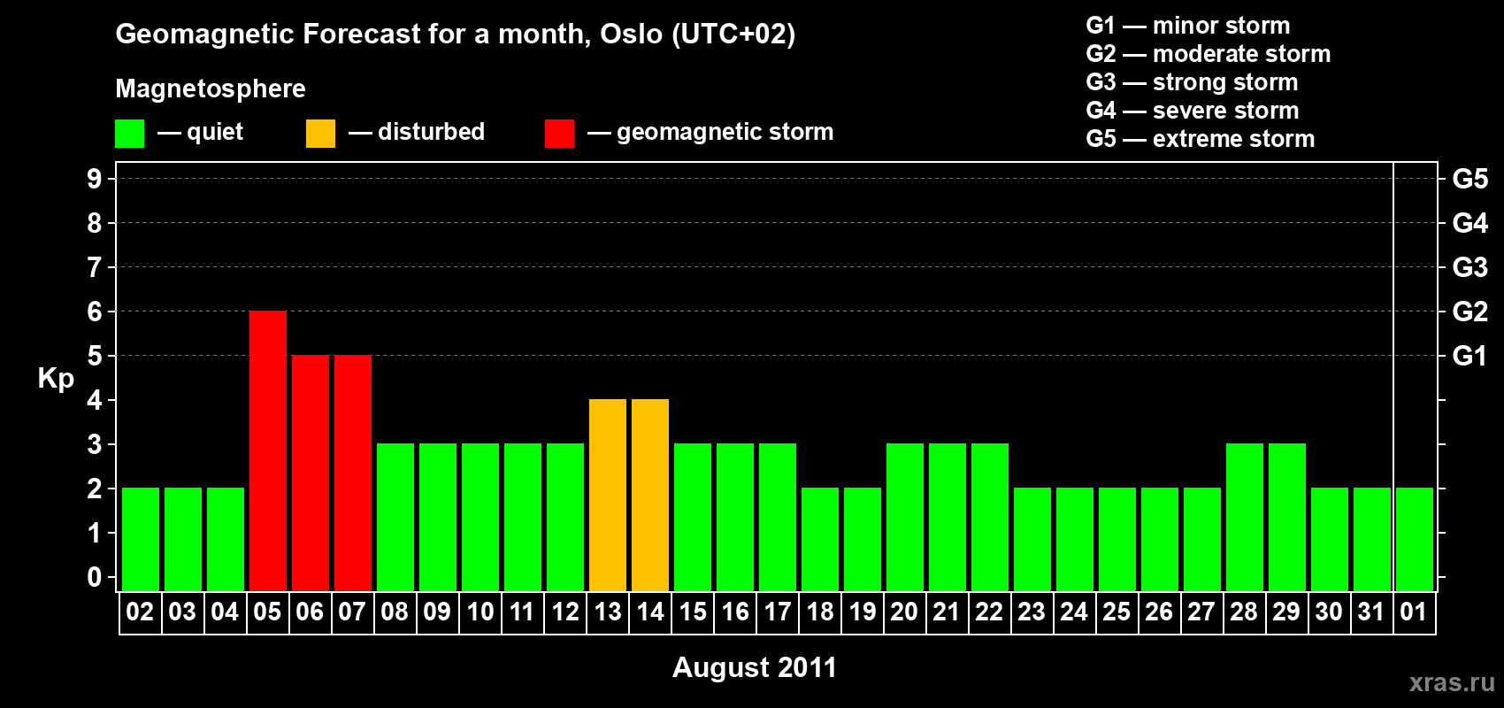 Forecast of the daily maximal value of geomagnetic index Kp for <b>1 month</b> (31 days) <b>from Aug 02, 2011 to Sep 01, 2011</b>