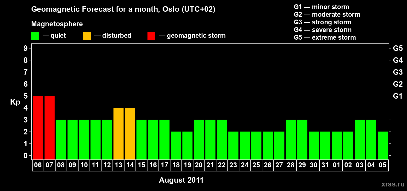 Forecast of the daily maximal value of geomagnetic index Kp for <b>1 month</b> (31 days) <b>from Aug 06, 2011 to Sep 05, 2011</b>