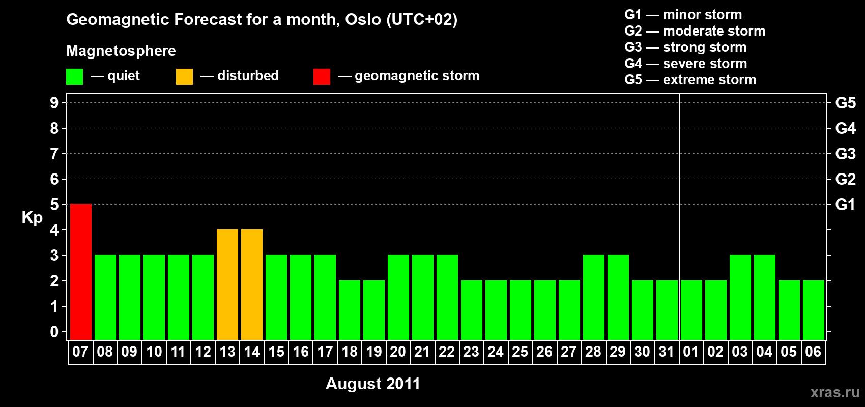 Forecast of the daily maximal value of geomagnetic index Kp for <b>1 month</b> (31 days) <b>from Aug 07, 2011 to Sep 06, 2011</b>