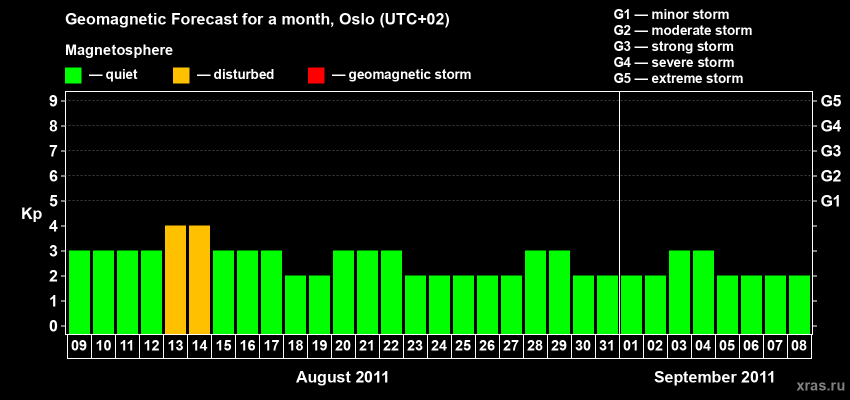 Forecast of the daily maximal value of geomagnetic index Kp for <b>1 month</b> (31 days) <b>from Aug 09, 2011 to Sep 08, 2011</b>