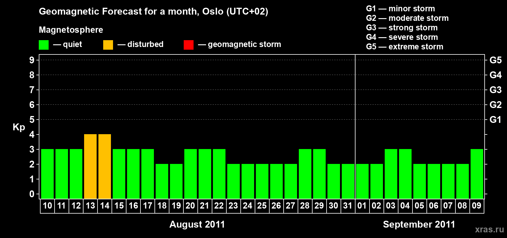 Forecast of the daily maximal value of geomagnetic index Kp for <b>1 month</b> (31 days) <b>from Aug 10, 2011 to Sep 09, 2011</b>