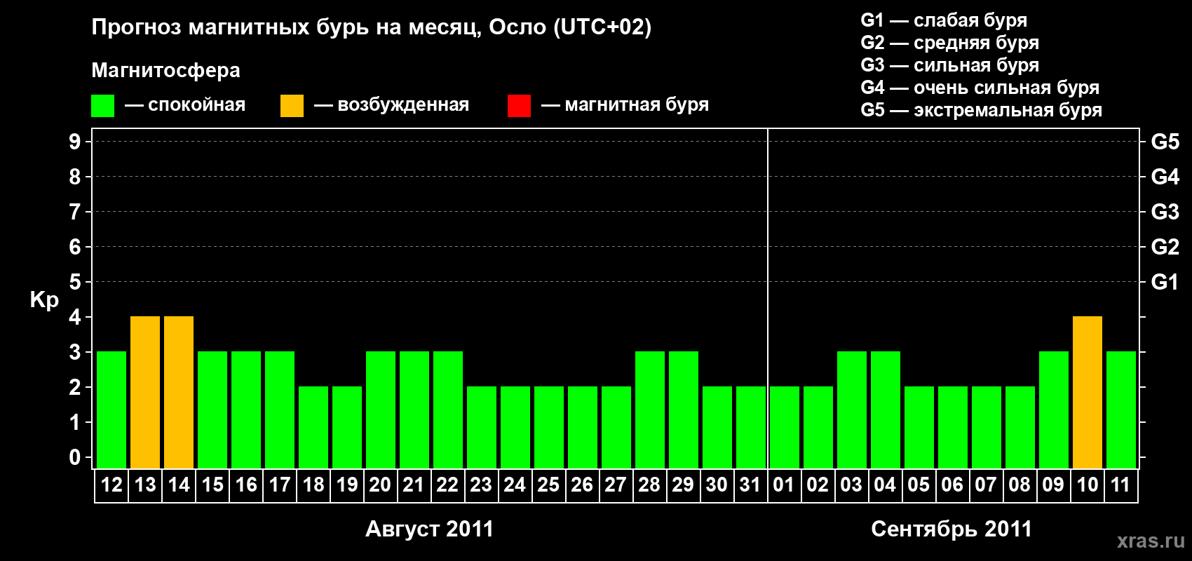 Прогноз максимального суточного геомагнитного индекса Kp на <b>1 месяц</b> (31 день) <b>с 12 августа по 11 сентября 2011 г</b>