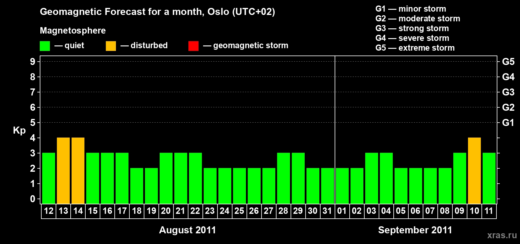Forecast of the daily maximal value of geomagnetic index Kp for <b>1 month</b> (31 days) <b>from Aug 12, 2011 to Sep 11, 2011</b>