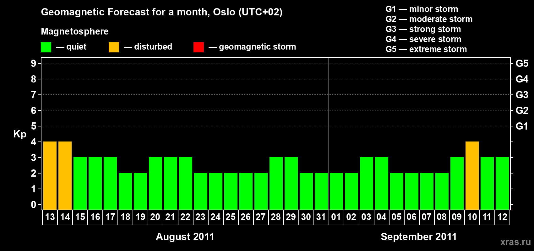 Forecast of the daily maximal value of geomagnetic index Kp for <b>1 month</b> (31 days) <b>from Aug 13, 2011 to Sep 12, 2011</b>