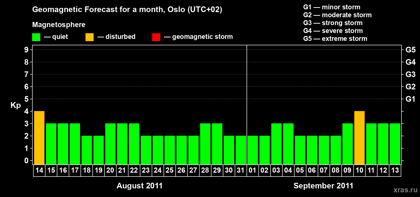 Forecast of the daily maximal value of geomagnetic index Kp for <b>1 month</b> (31 days) <b>from Aug 14, 2011 to Sep 13, 2011</b>