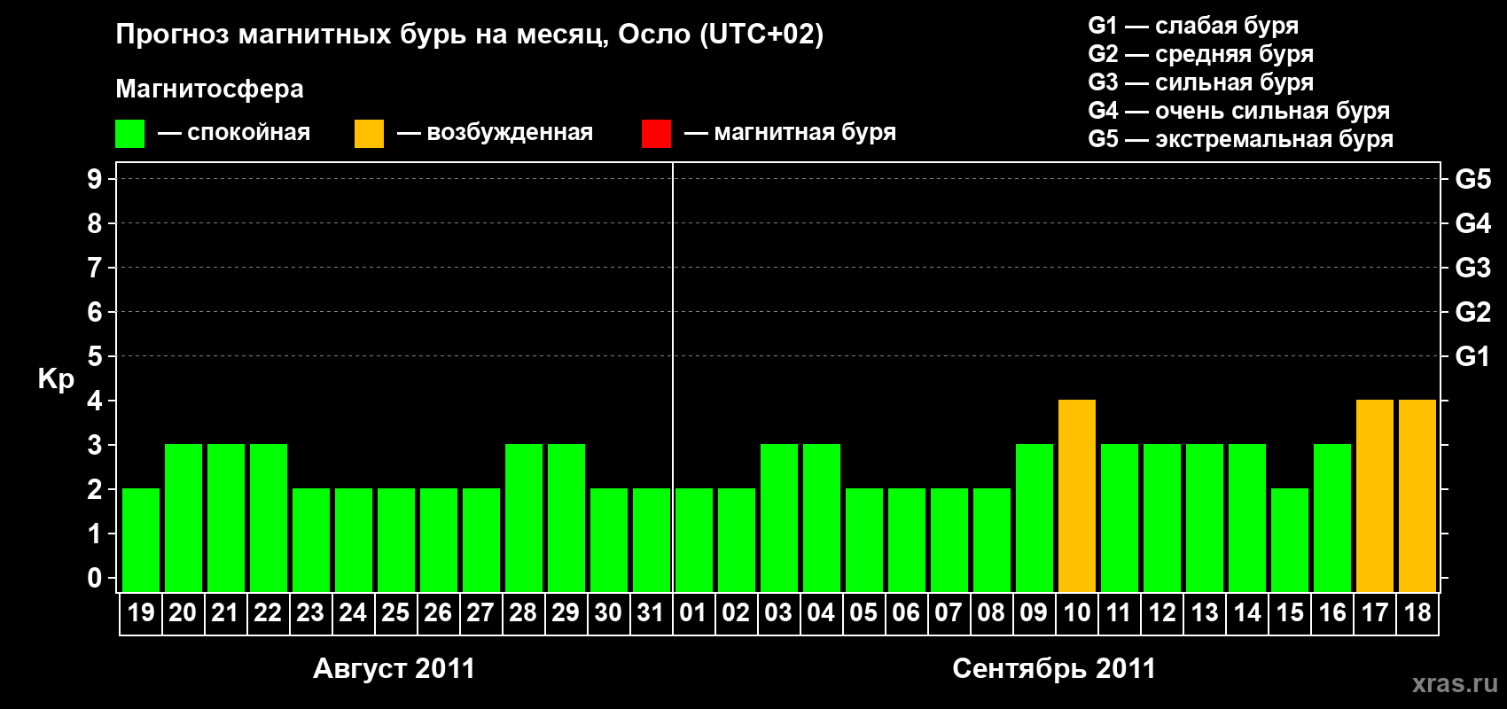 Прогноз максимального суточного геомагнитного индекса Kp на <b>1 месяц</b> (31 день) <b>с 19 августа по 18 сентября 2011 г</b>
