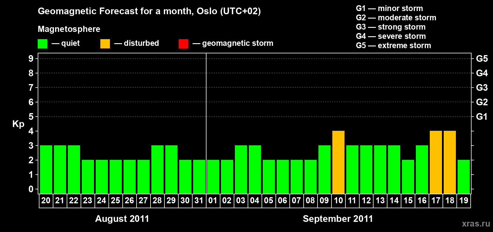 Forecast of the daily maximal value of geomagnetic index Kp for <b>1 month</b> (31 days) <b>from Aug 20, 2011 to Sep 19, 2011</b>