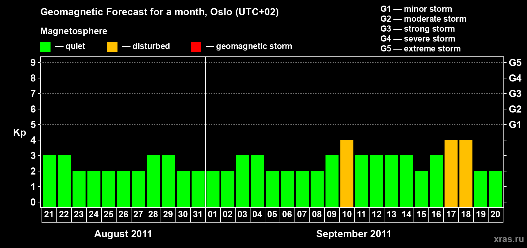 Forecast of the daily maximal value of geomagnetic index Kp for <b>1 month</b> (31 days) <b>from Aug 21, 2011 to Sep 20, 2011</b>