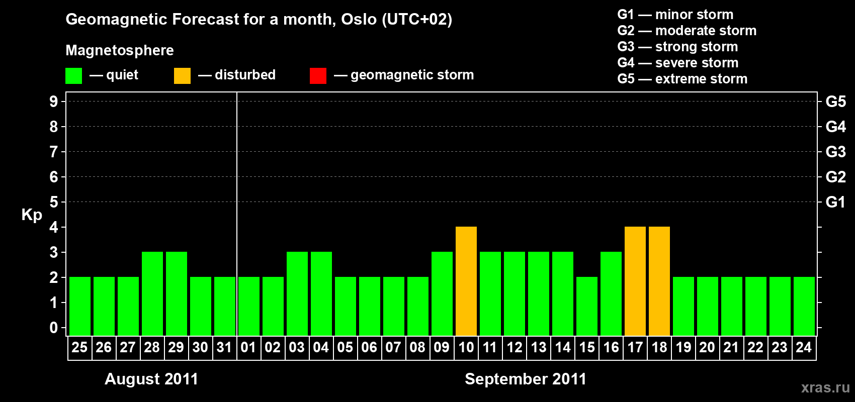 Forecast of the daily maximal value of geomagnetic index Kp for <b>1 month</b> (31 days) <b>from Aug 25, 2011 to Sep 24, 2011</b>