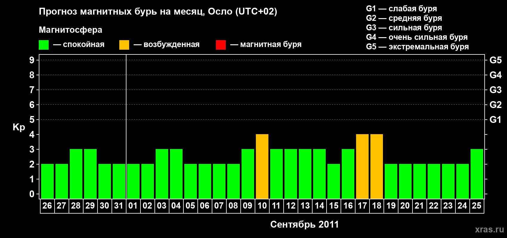 Прогноз максимального суточного геомагнитного индекса Kp на <b>1 месяц</b> (31 день) <b>с 26 августа по 25 сентября 2011 г</b>