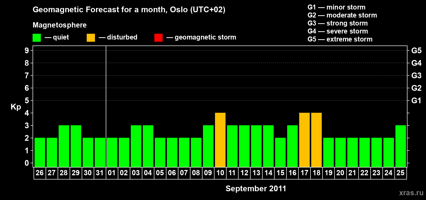 Forecast of the daily maximal value of geomagnetic index Kp for <b>1 month</b> (31 days) <b>from Aug 26, 2011 to Sep 25, 2011</b>