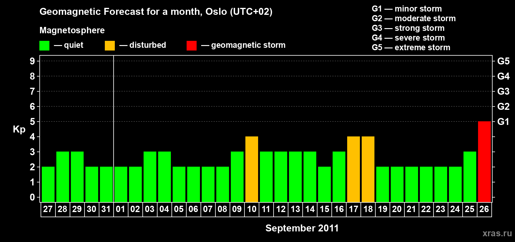 Forecast of the daily maximal value of geomagnetic index Kp for <b>1 month</b> (31 days) <b>from Aug 27, 2011 to Sep 26, 2011</b>