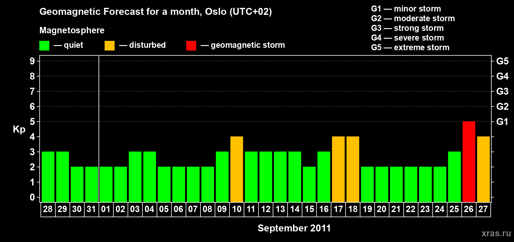 Forecast of the daily maximal value of geomagnetic index Kp for <b>1 month</b> (31 days) <b>from Aug 28, 2011 to Sep 27, 2011</b>