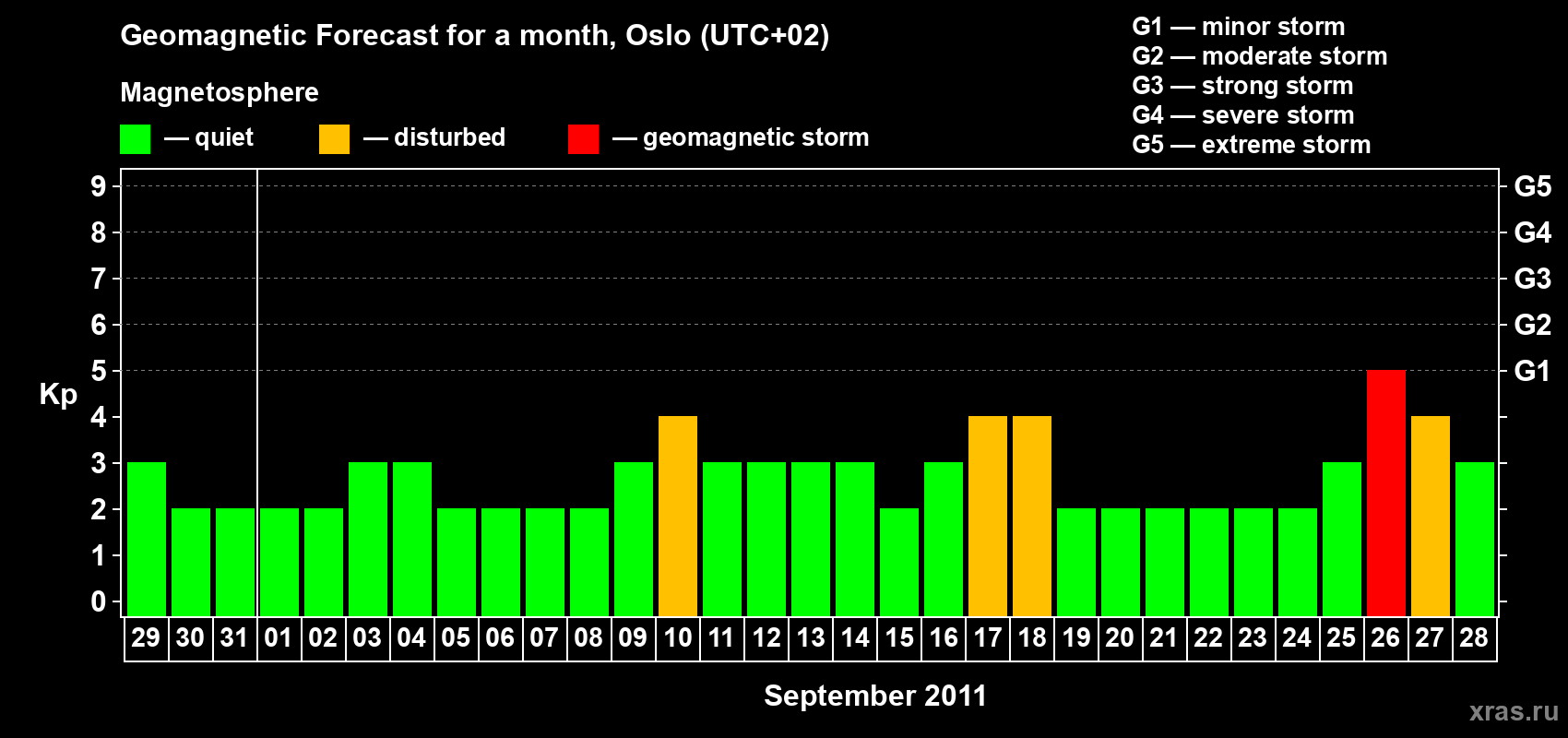 Forecast of the daily maximal value of geomagnetic index Kp for <b>1 month</b> (31 days) <b>from Aug 29, 2011 to Sep 28, 2011</b>