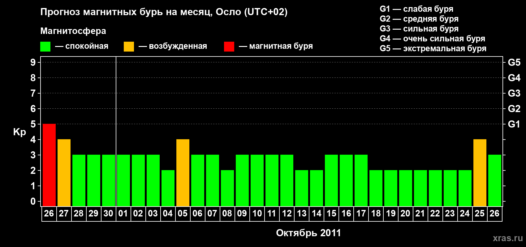 Прогноз максимального суточного геомагнитного индекса Kp на <b>1 месяц</b> (31 день) <b>с 26 сентября по 26 октября 2011 г</b>