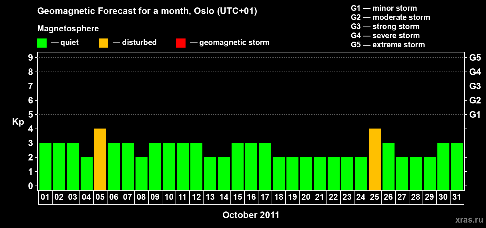 Forecast of the daily maximal value of geomagnetic index Kp for <b>1 month</b> (31 days) <b>from Oct 01, 2011 to Oct 31, 2011</b>