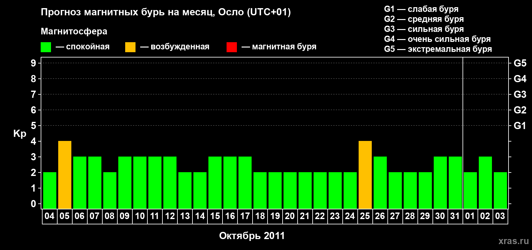 Прогноз максимального суточного геомагнитного индекса Kp на <b>1 месяц</b> (31 день) <b>с 04 октября по 03 ноября 2011 г</b>