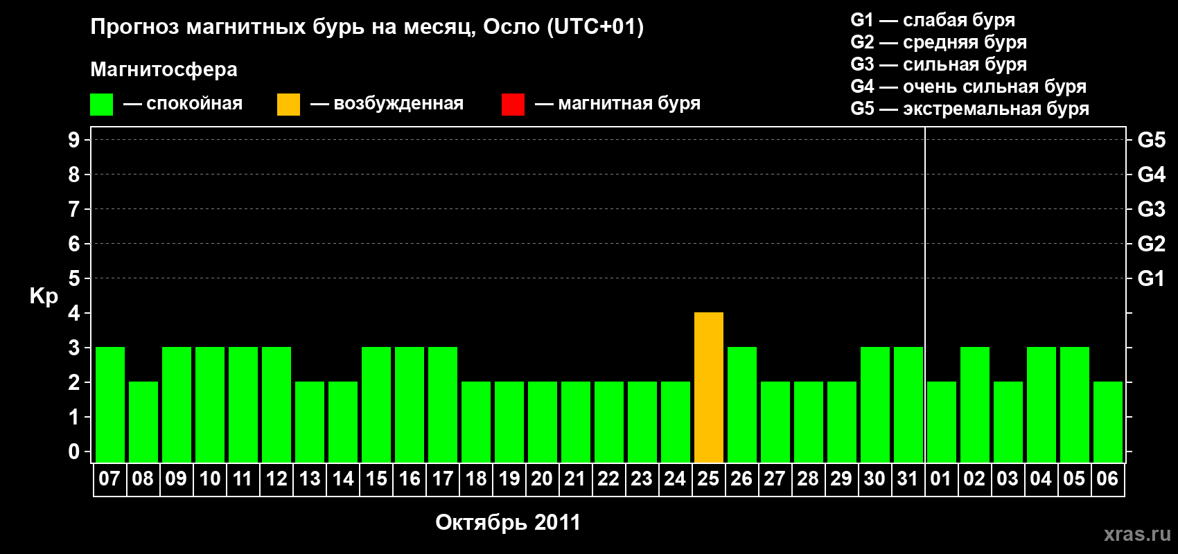 Прогноз максимального суточного геомагнитного индекса Kp на <b>1 месяц</b> (31 день) <b>с 07 октября по 06 ноября 2011 г</b>