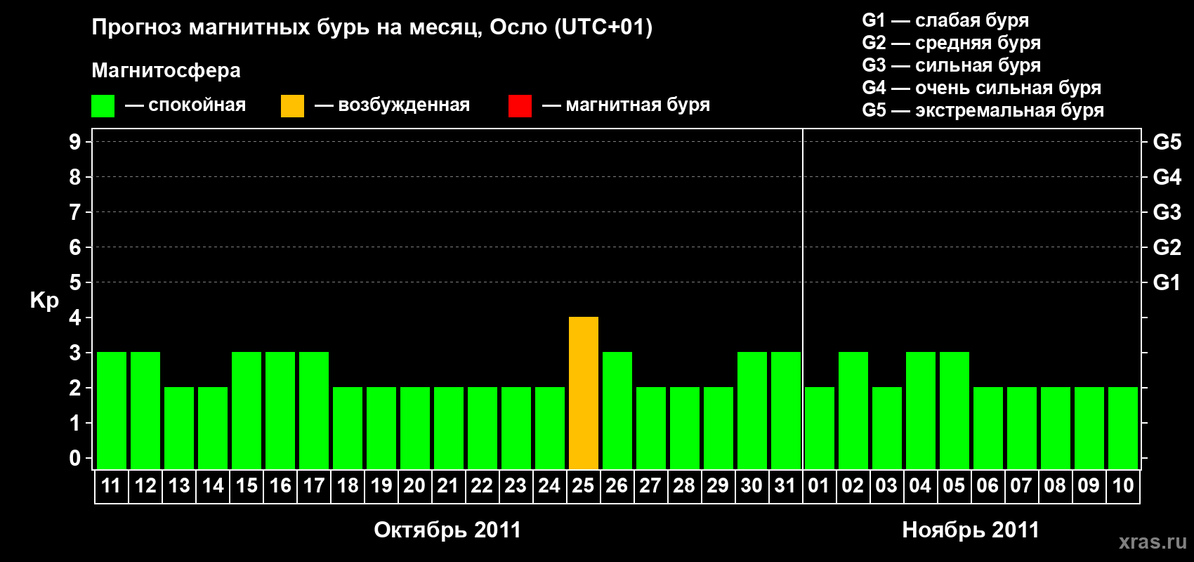 Прогноз максимального суточного геомагнитного индекса Kp на <b>1 месяц</b> (31 день) <b>с 11 октября по 10 ноября 2011 г</b>
