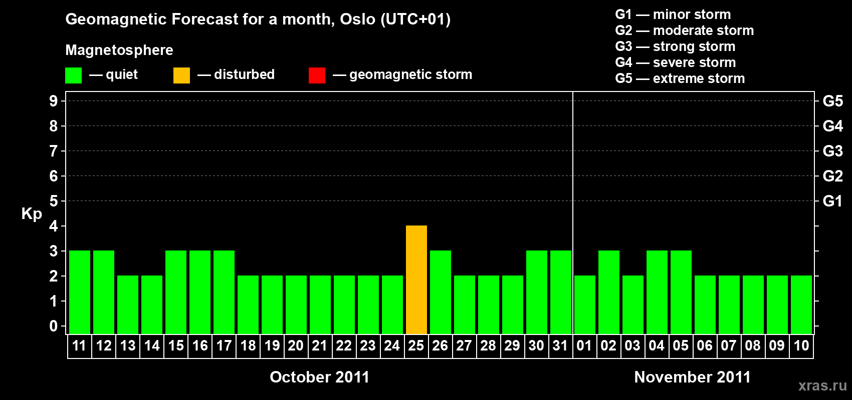 Forecast of the daily maximal value of geomagnetic index Kp for <b>1 month</b> (31 days) <b>from Oct 11, 2011 to Nov 10, 2011</b>