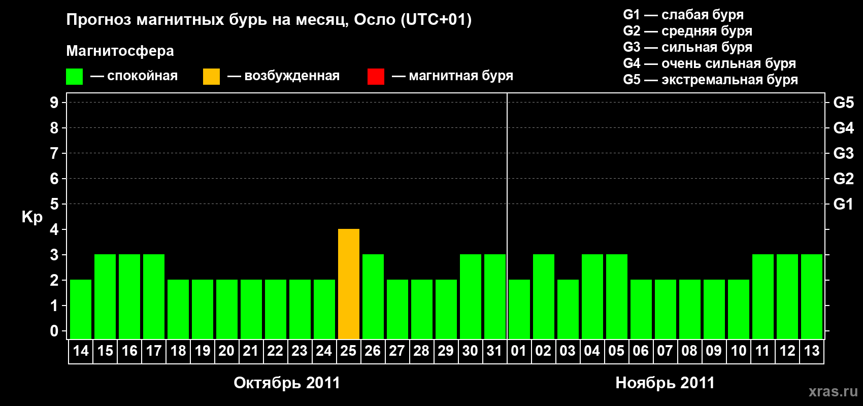 Прогноз максимального суточного геомагнитного индекса Kp на <b>1 месяц</b> (31 день) <b>с 14 октября по 13 ноября 2011 г</b>