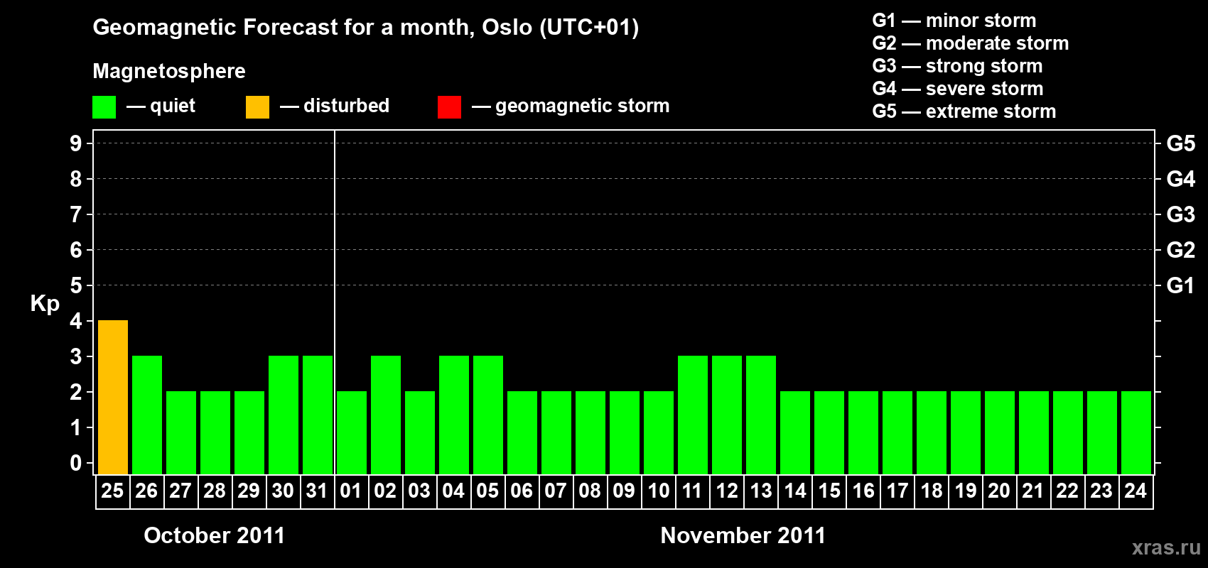 Forecast of the daily maximal value of geomagnetic index Kp for <b>1 month</b> (31 days) <b>from Oct 25, 2011 to Nov 24, 2011</b>
