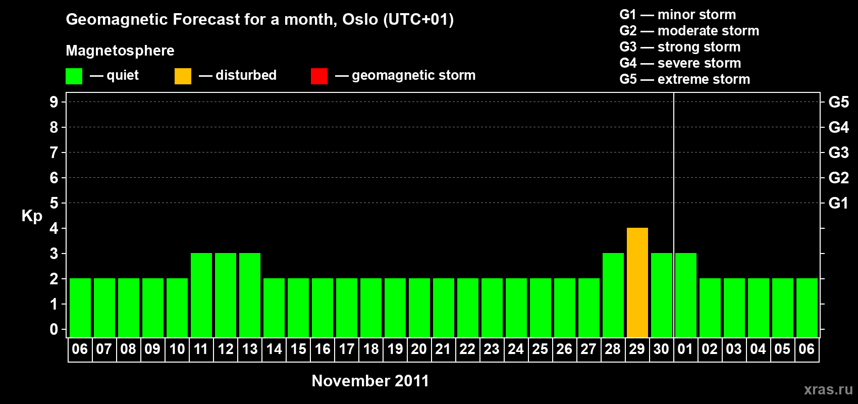 Forecast of the daily maximal value of geomagnetic index Kp for <b>1 month</b> (31 days) <b>from Nov 06, 2011 to Dec 06, 2011</b>