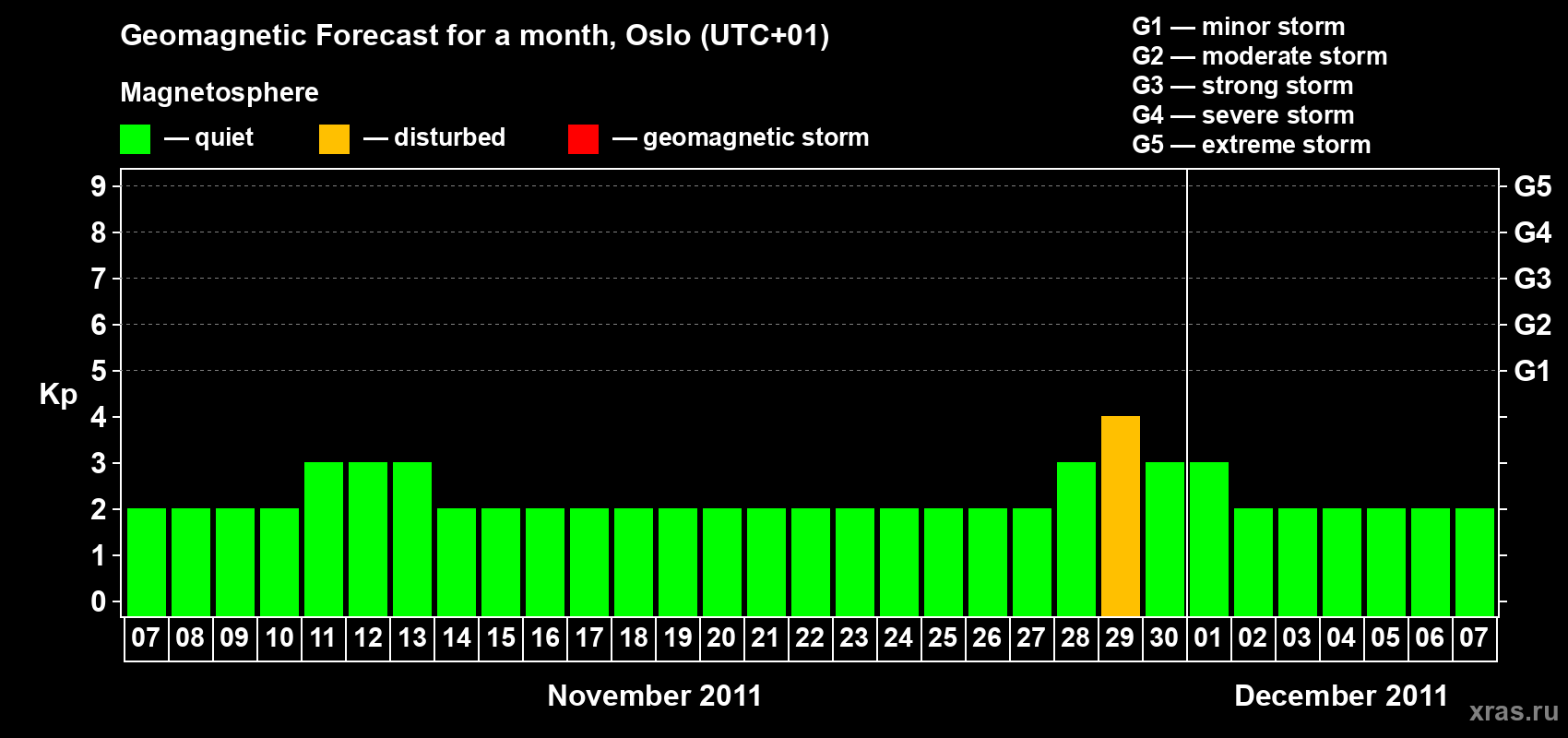 Forecast of the daily maximal value of geomagnetic index Kp for <b>1 month</b> (31 days) <b>from Nov 07, 2011 to Dec 07, 2011</b>