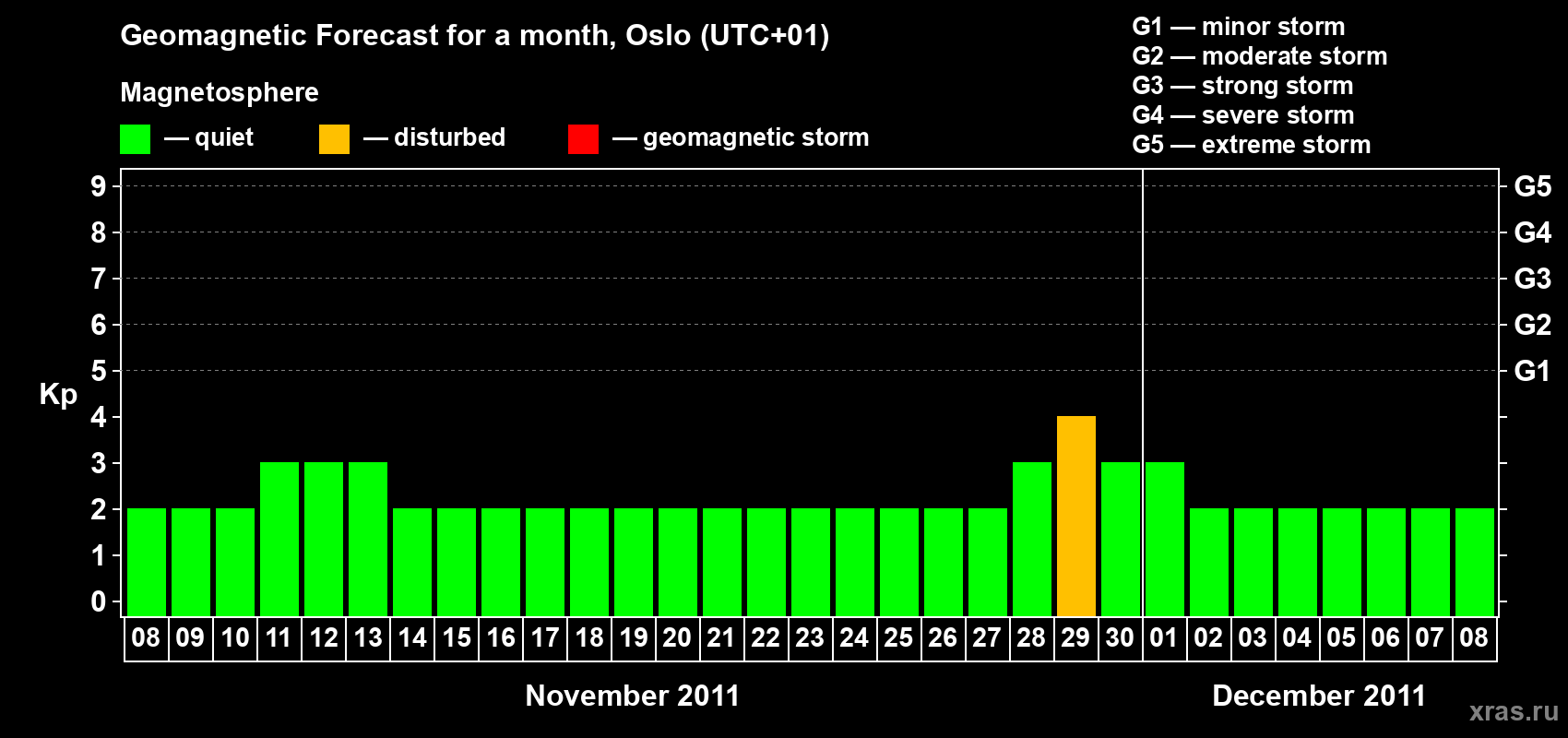 Forecast of the daily maximal value of geomagnetic index Kp for <b>1 month</b> (31 days) <b>from Nov 08, 2011 to Dec 08, 2011</b>
