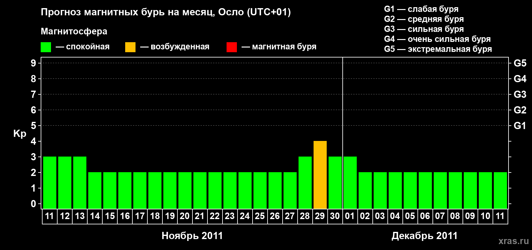 Прогноз максимального суточного геомагнитного индекса Kp на <b>1 месяц</b> (31 день) <b>с 11 ноября по 11 декабря 2011 г</b>