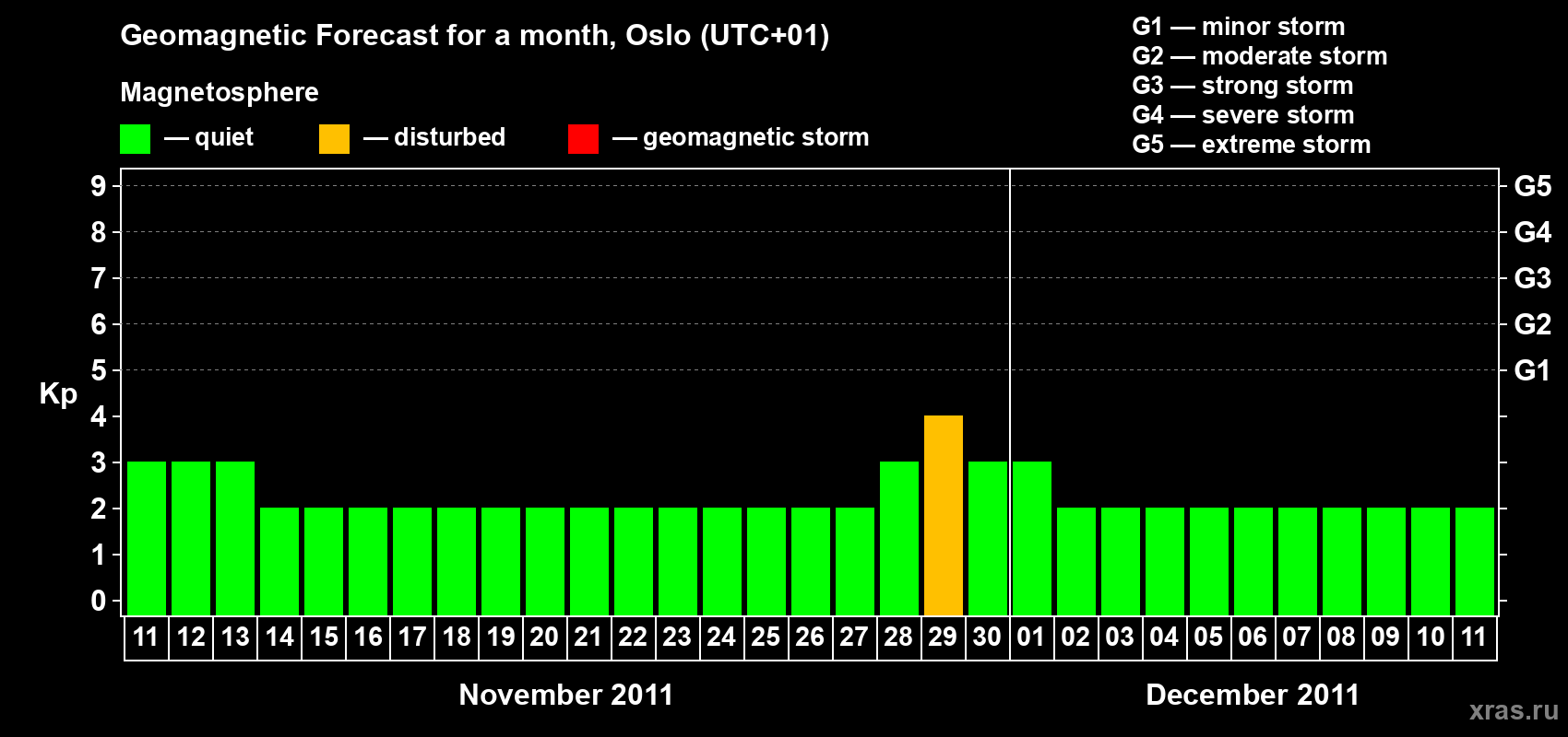 Forecast of the daily maximal value of geomagnetic index Kp for <b>1 month</b> (31 days) <b>from Nov 11, 2011 to Dec 11, 2011</b>