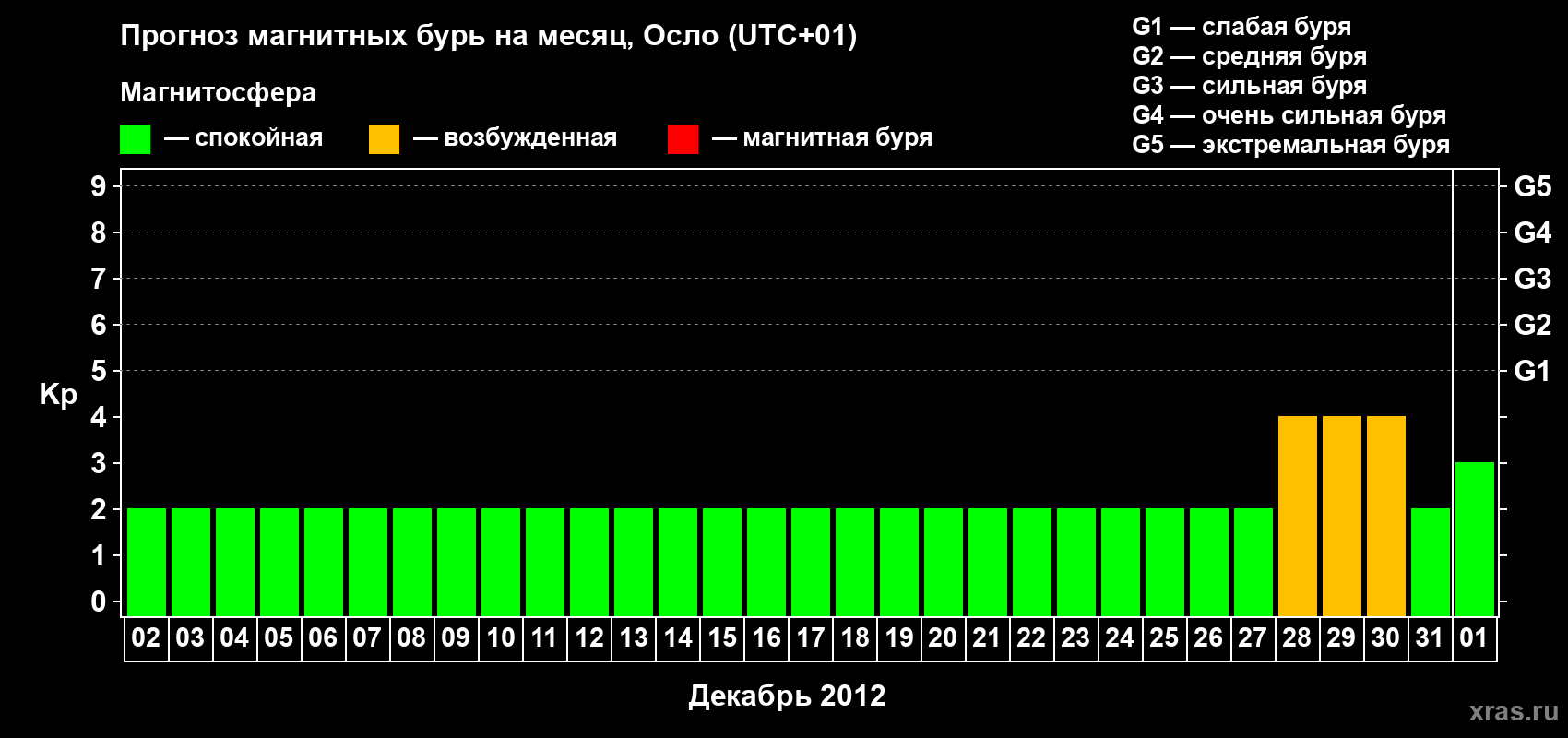 Прогноз максимального суточного геомагнитного индекса Kp на <b>1 месяц</b> (31 день) <b>с 02 декабря 2011 г по 01 января 2012 г</b>
