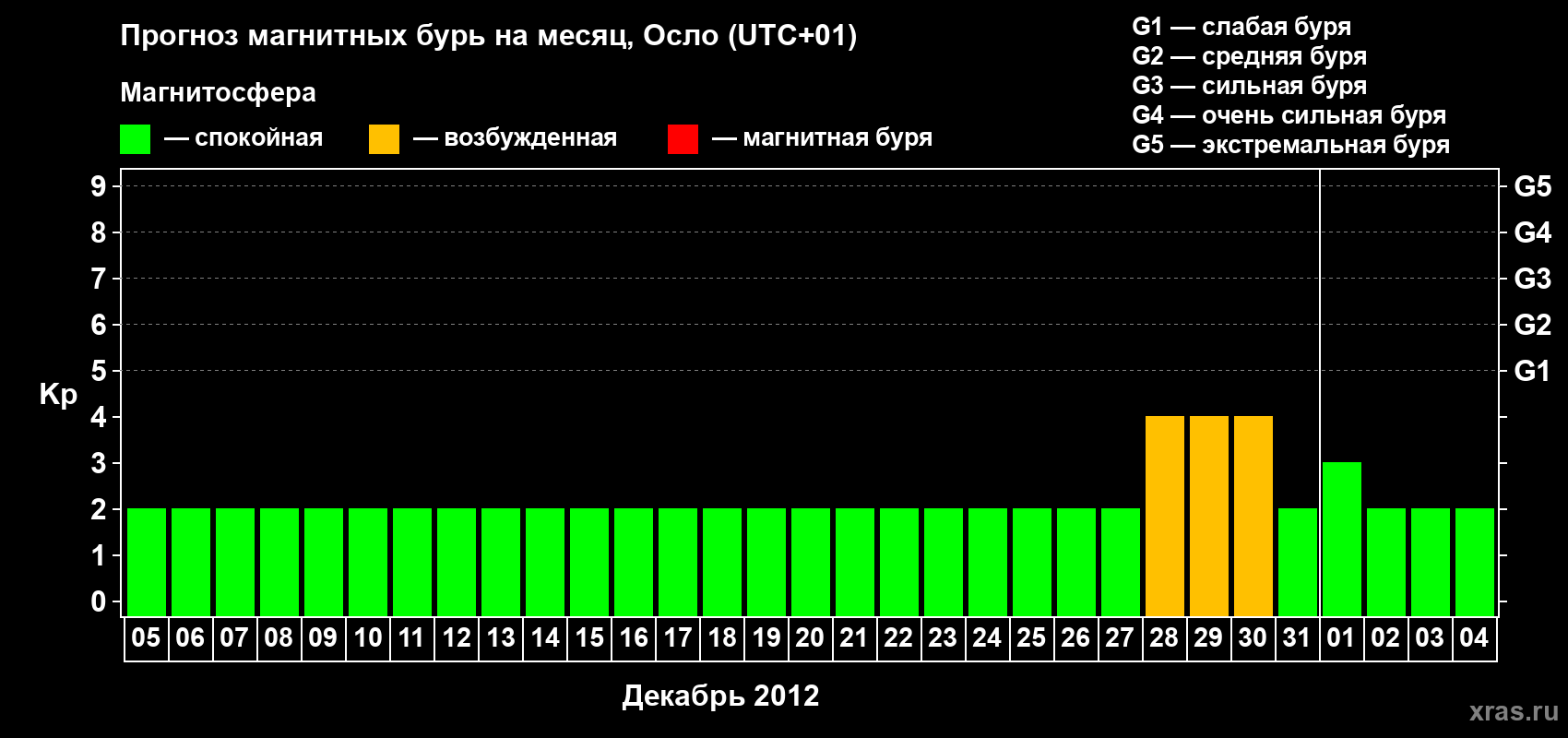 Прогноз максимального суточного геомагнитного индекса Kp на <b>1 месяц</b> (31 день) <b>с 05 декабря 2011 г по 04 января 2012 г</b>