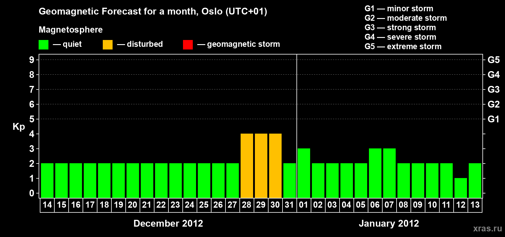 Forecast of the daily maximal value of geomagnetic index Kp for <b>1 month</b> (31 days) <b>from Dec 14, 2011 to Jan 13, 2012</b>