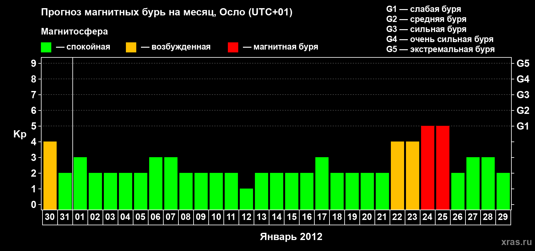 Прогноз максимального суточного геомагнитного индекса Kp на <b>1 месяц</b> (31 день) <b>с 30 декабря 2011 г по 29 января 2012 г</b>
