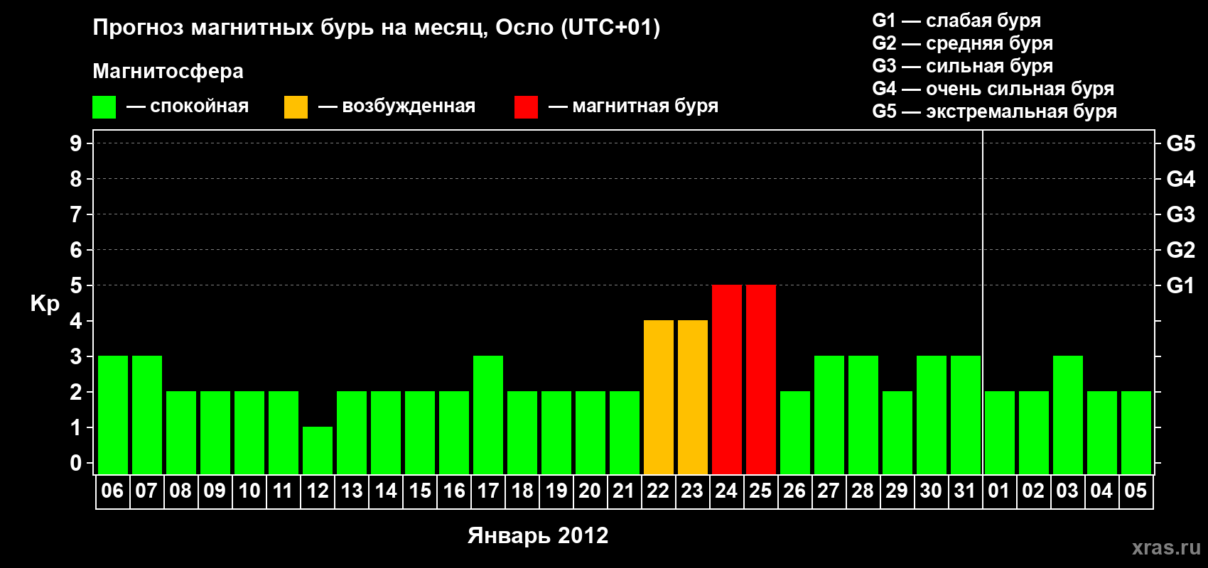 Прогноз максимального суточного геомагнитного индекса Kp на <b>1 месяц</b> (31 день) <b>с 06 января по 05 февраля 2012 г</b>