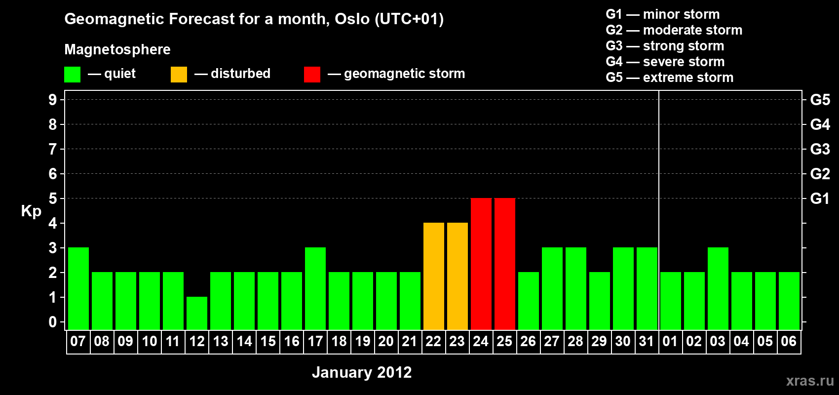Forecast of the daily maximal value of geomagnetic index Kp for <b>1 month</b> (31 days) <b>from Jan 07, 2012 to Feb 06, 2012</b>