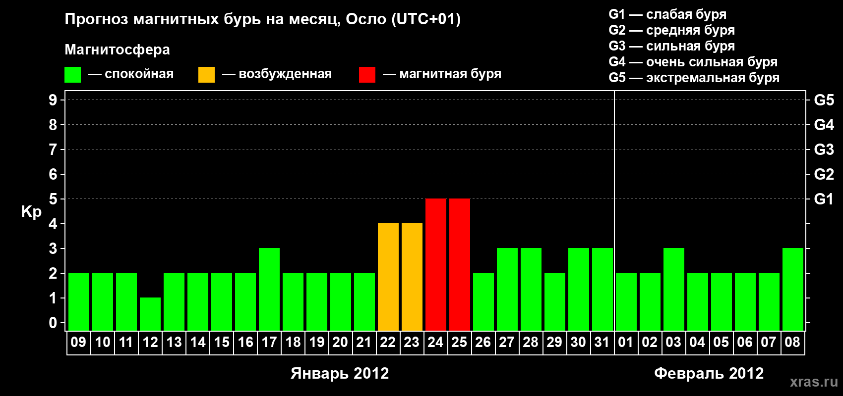 Прогноз максимального суточного геомагнитного индекса Kp на <b>1 месяц</b> (31 день) <b>с 09 января по 08 февраля 2012 г</b>