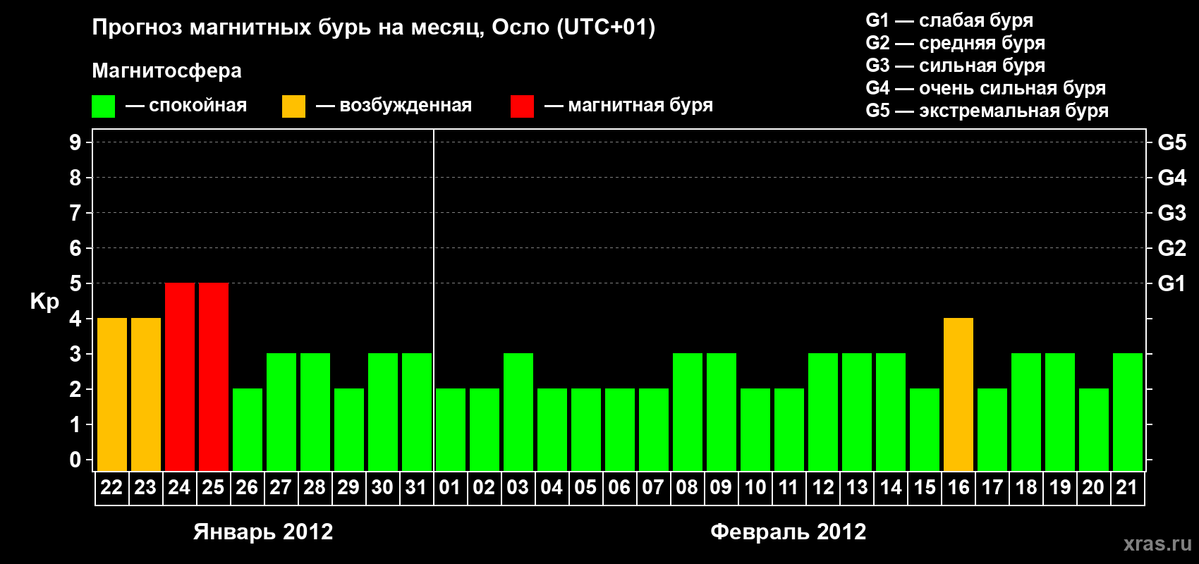 Прогноз максимального суточного геомагнитного индекса Kp на <b>1 месяц</b> (31 день) <b>с 22 января по 21 февраля 2012 г</b>