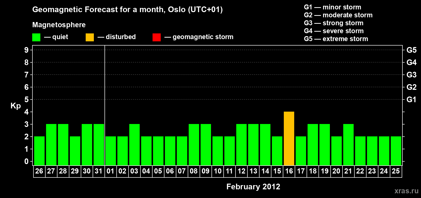 Forecast of the daily maximal value of geomagnetic index Kp for <b>1 month</b> (31 days) <b>from Jan 26, 2012 to Feb 25, 2012</b>