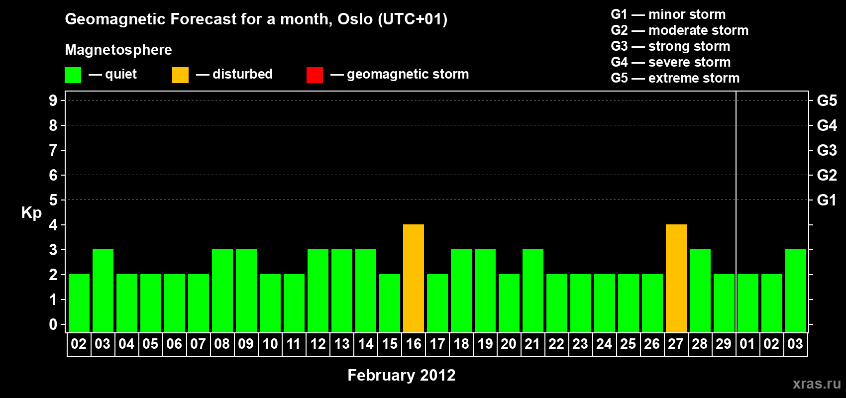 Forecast of the daily maximal value of geomagnetic index Kp for <b>1 month</b> (31 days) <b>from Feb 02, 2012 to Mar 03, 2012</b>