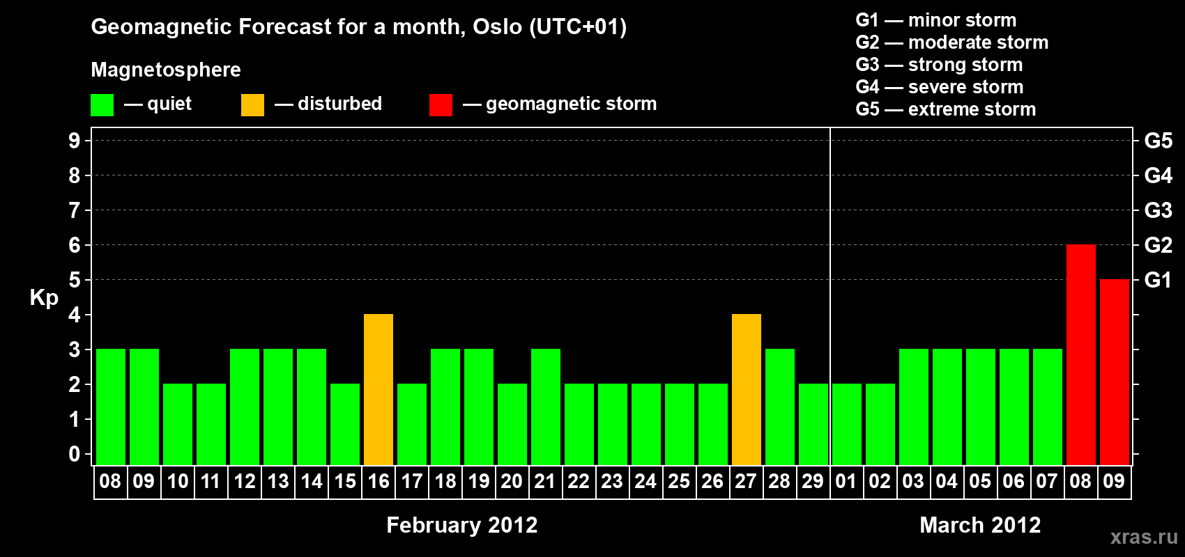Forecast of the daily maximal value of geomagnetic index Kp for <b>1 month</b> (31 days) <b>from Feb 08, 2012 to Mar 09, 2012</b>