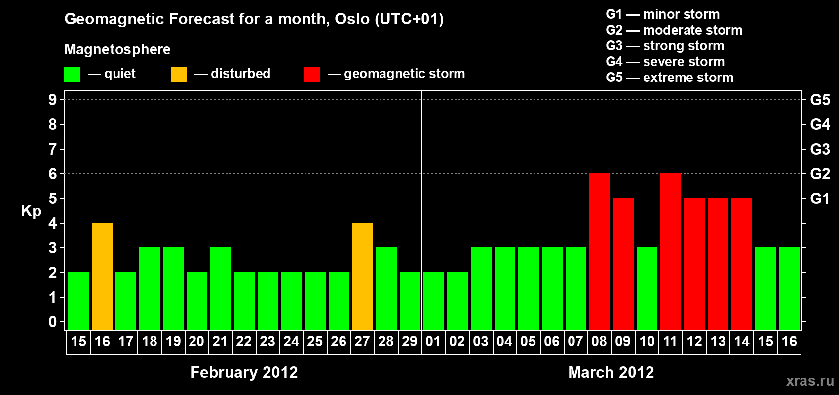 Forecast of the daily maximal value of geomagnetic index Kp for <b>1 month</b> (31 days) <b>from Feb 15, 2012 to Mar 16, 2012</b>