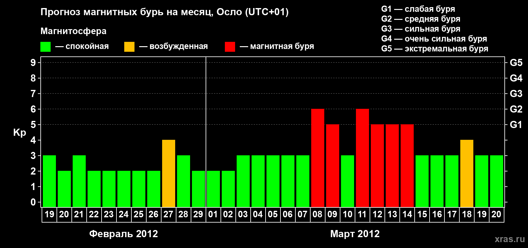 Прогноз максимального суточного геомагнитного индекса Kp на <b>1 месяц</b> (31 день) <b>с 19 февраля по 20 марта 2012 г</b>