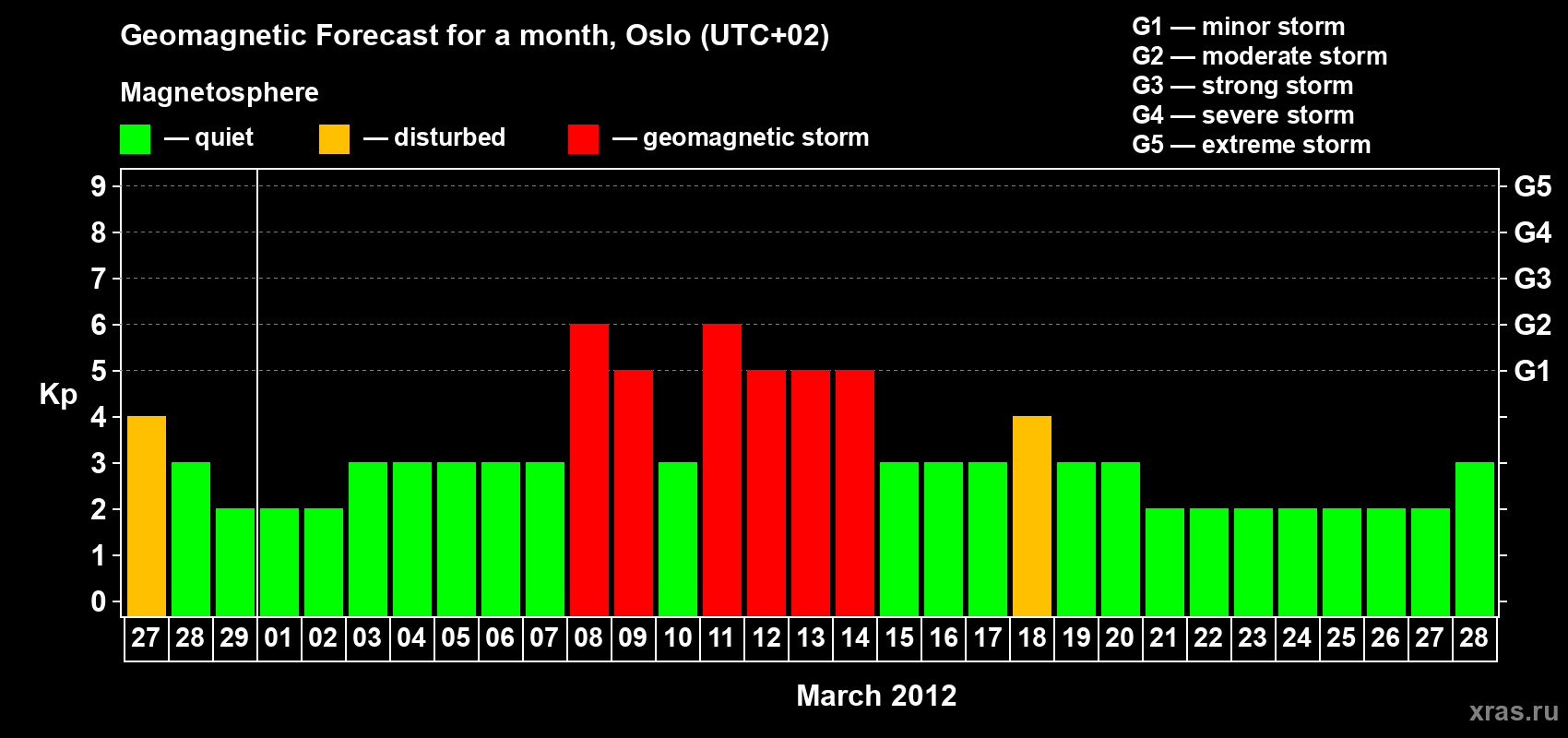 Forecast of the daily maximal value of geomagnetic index Kp for <b>1 month</b> (31 days) <b>from Feb 27, 2012 to Mar 28, 2012</b>