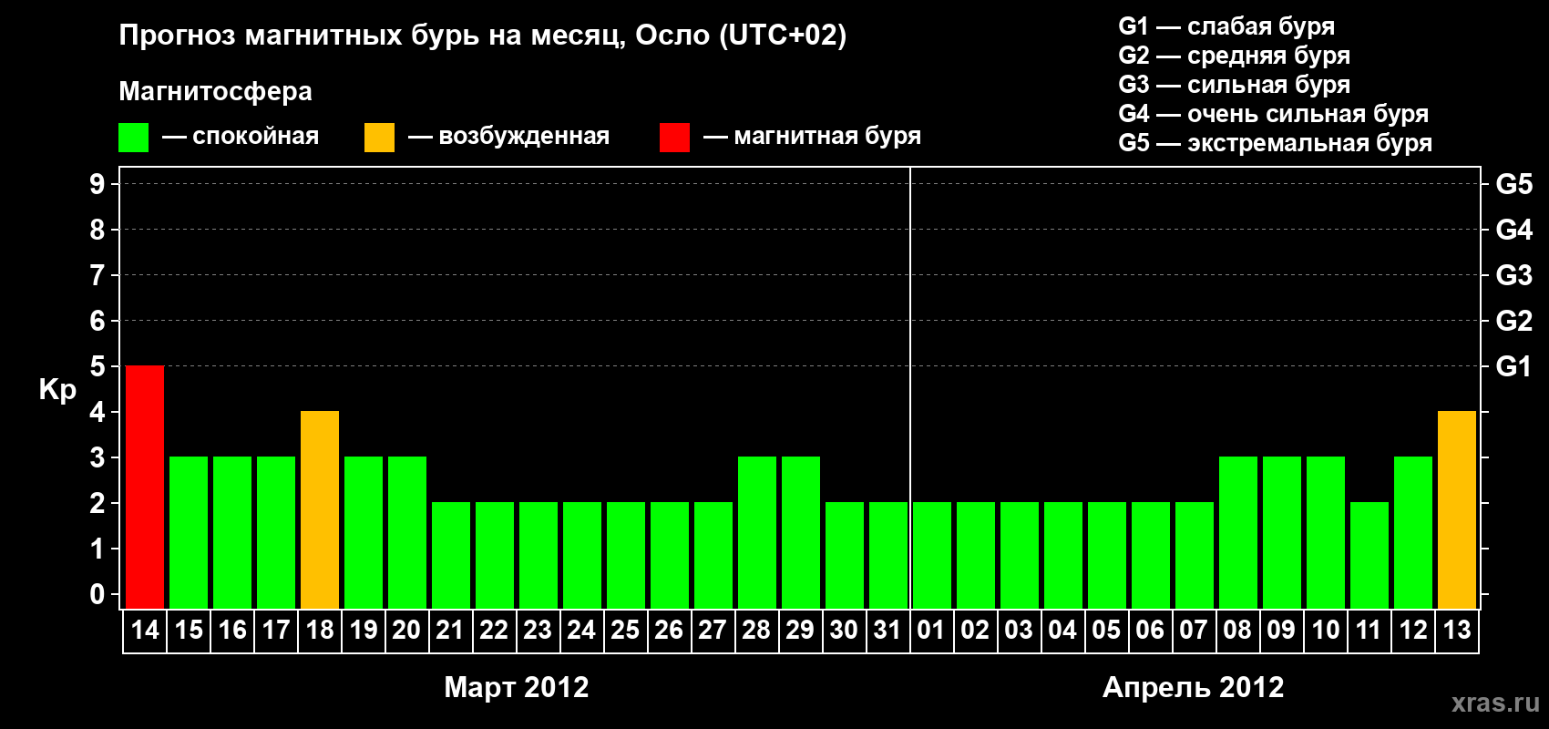 Прогноз максимального суточного геомагнитного индекса Kp на <b>1 месяц</b> (31 день) <b>с 14 марта по 13 апреля 2012 г</b>