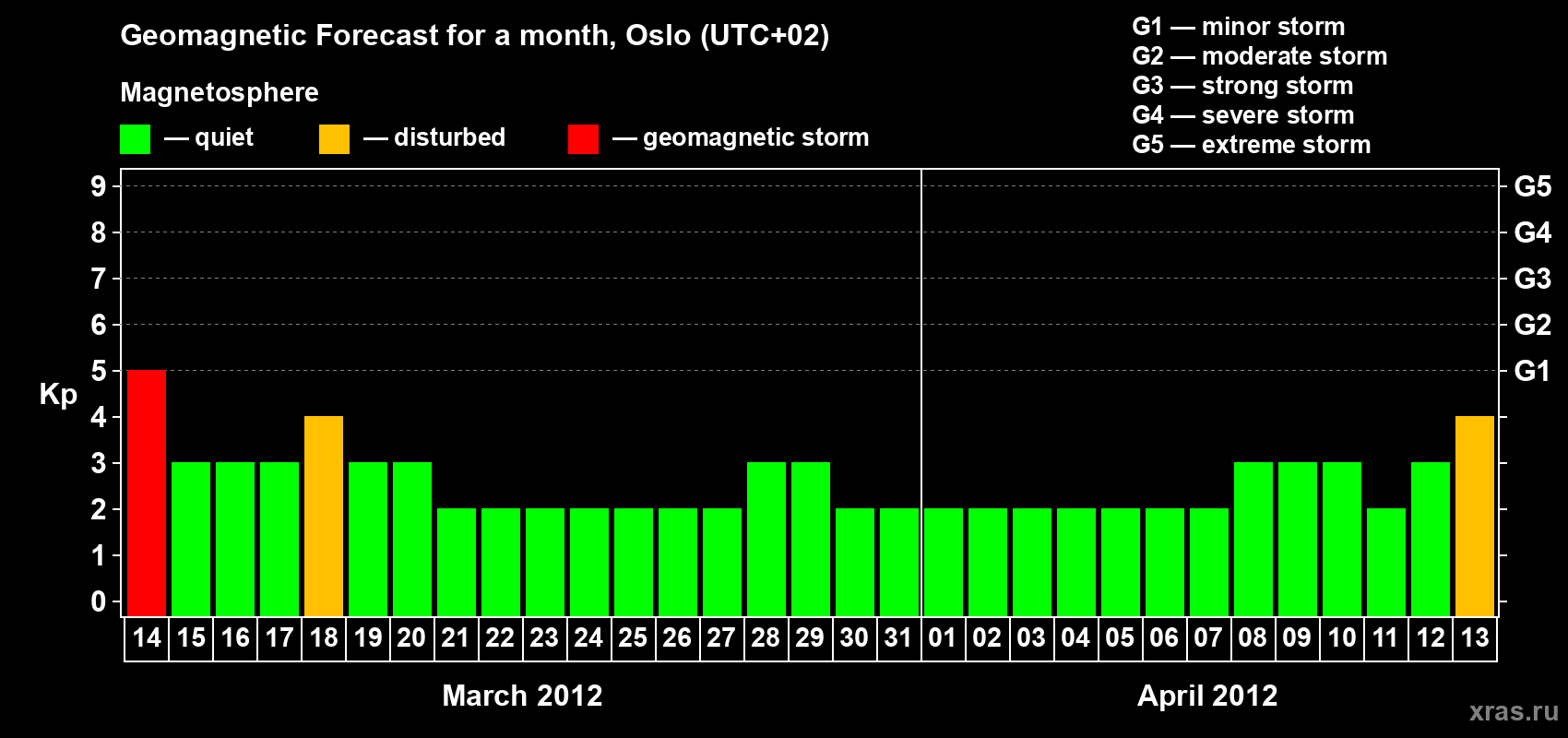Forecast of the daily maximal value of geomagnetic index Kp for <b>1 month</b> (31 days) <b>from Mar 14, 2012 to Apr 13, 2012</b>