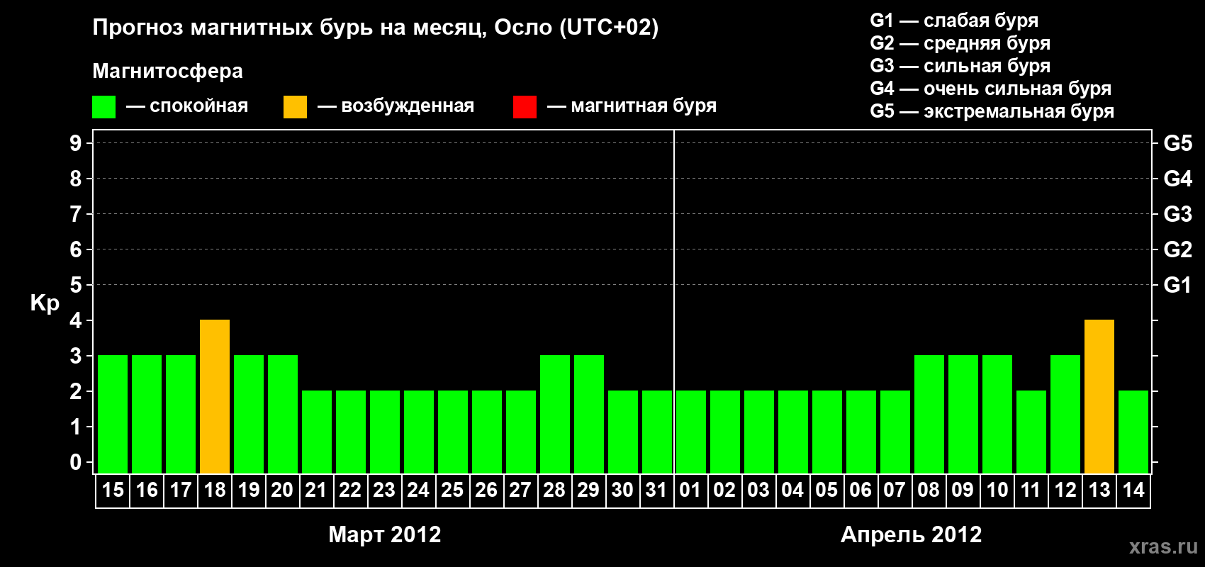 Прогноз максимального суточного геомагнитного индекса Kp на <b>1 месяц</b> (31 день) <b>с 15 марта по 14 апреля 2012 г</b>