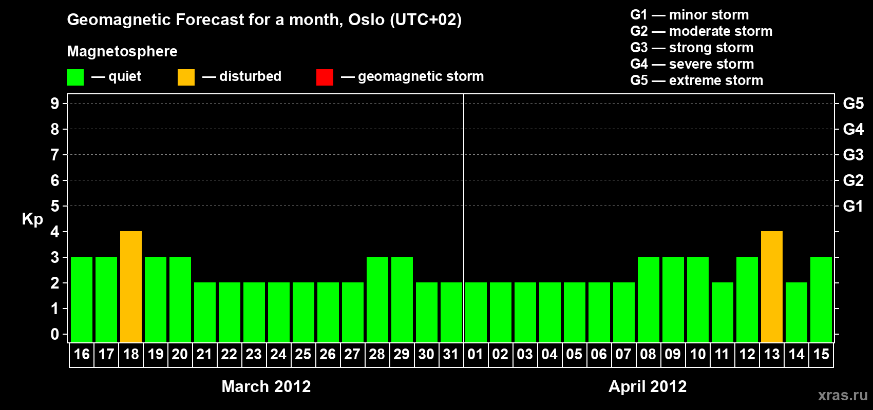 Forecast of the daily maximal value of geomagnetic index Kp for <b>1 month</b> (31 days) <b>from Mar 16, 2012 to Apr 15, 2012</b>