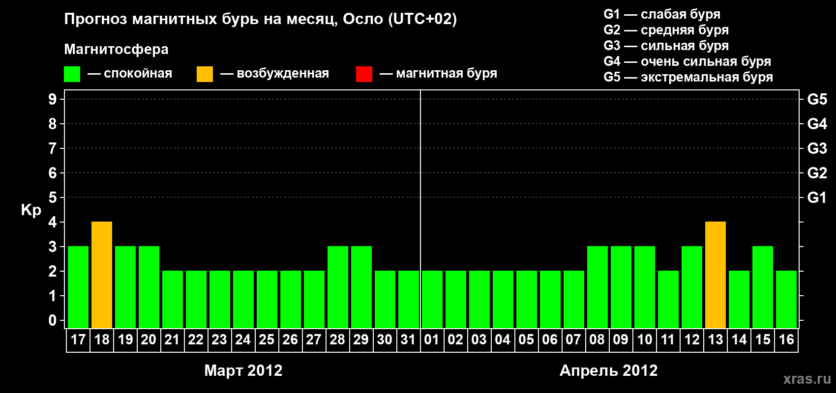 Прогноз максимального суточного геомагнитного индекса Kp на <b>1 месяц</b> (31 день) <b>с 17 марта по 16 апреля 2012 г</b>